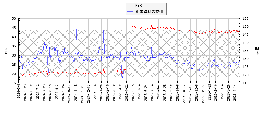 神東塗料とPERの比較チャート