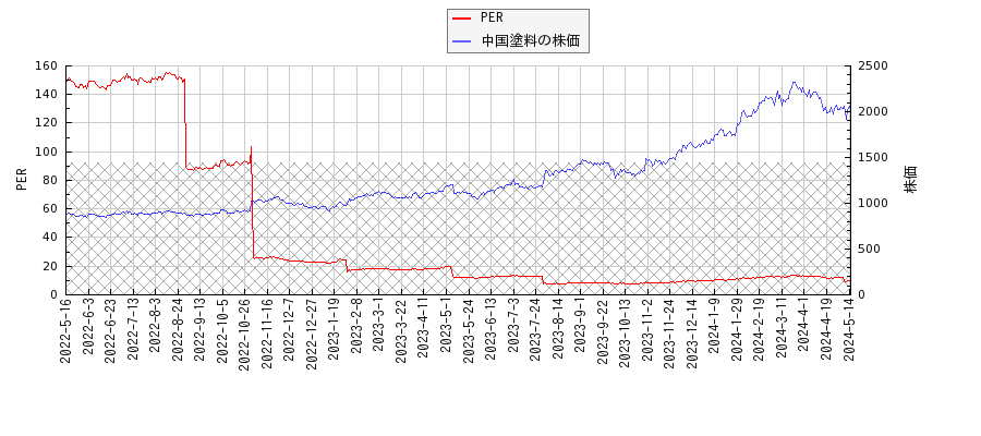 中国塗料とPERの比較チャート