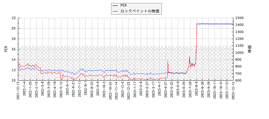 ロックペイントとPERの比較チャート