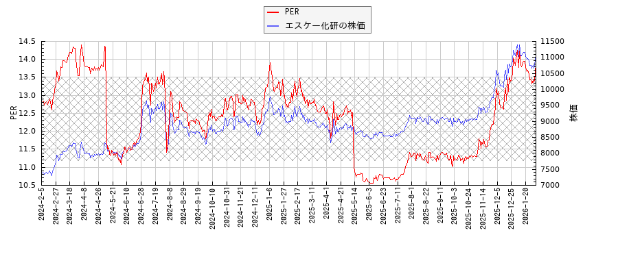 エスケー化研とPERの比較チャート