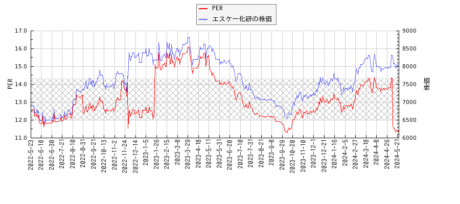 エスケー化研とPERの比較チャート