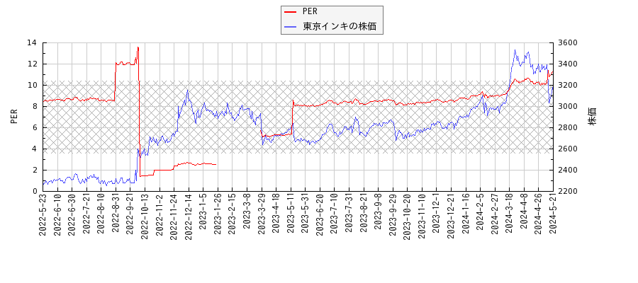 東京インキとPERの比較チャート