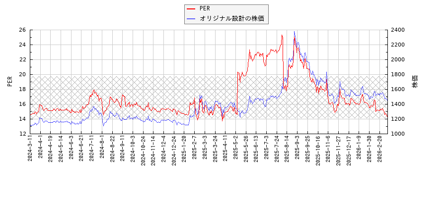 オリジナル設計とPERの比較チャート