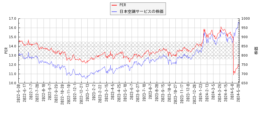 日本空調サービスとPERの比較チャート