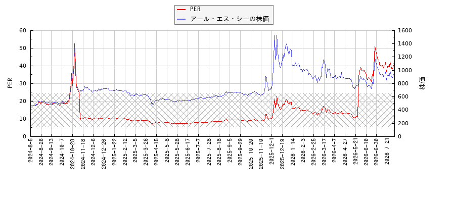 アール・エス・シーとPERの比較チャート