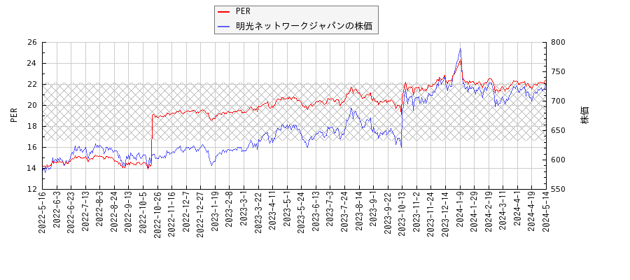 明光ネットワークジャパンとPERの比較チャート