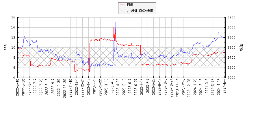川崎地質とPERの比較チャート