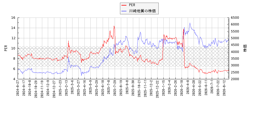 川崎地質とPERの比較チャート
