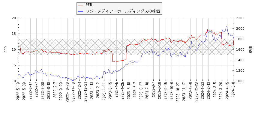 フジ・メディア・ホールディングスとPERの比較チャート