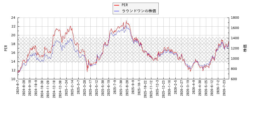ラウンドワンとPERの比較チャート