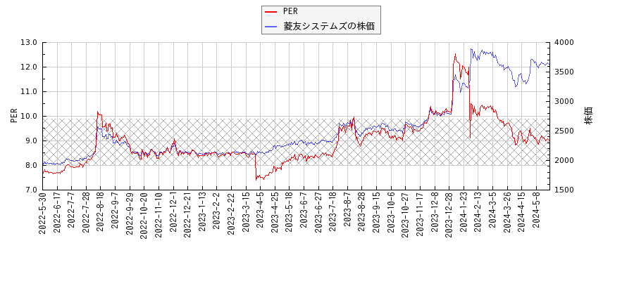 菱友システムズとPERの比較チャート