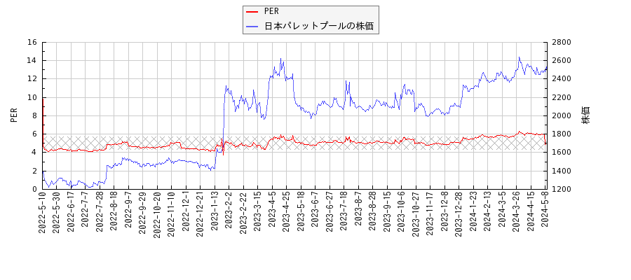 日本パレットプールとPERの比較チャート