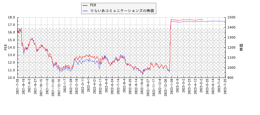 りらいあコミュニケーションズとPERの比較チャート