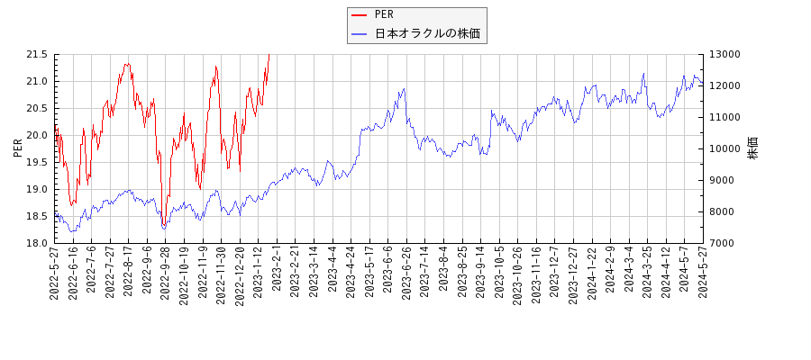 日本オラクルとPERの比較チャート