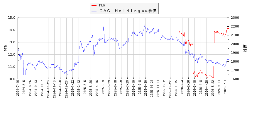 ＣＡＣ　ＨｏｌｄｉｎｇｓとPERの比較チャート