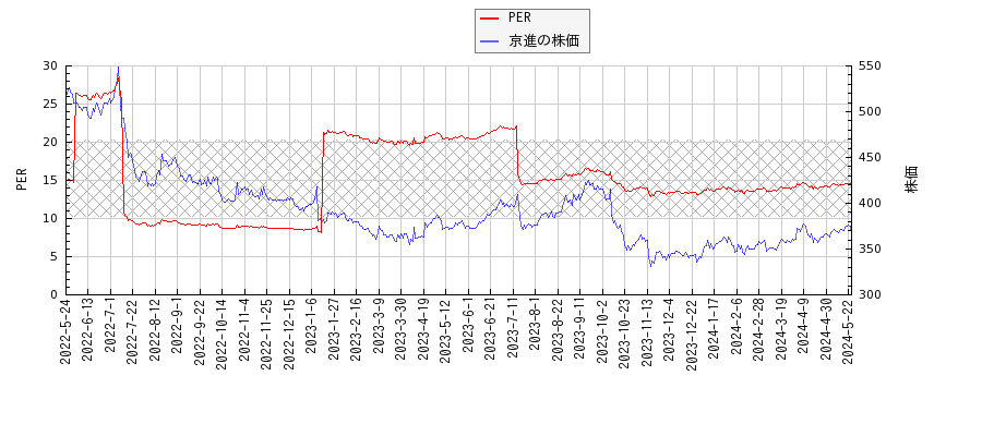 京進とPERの比較チャート