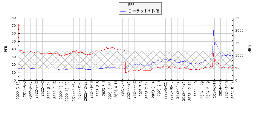 日本ラッドとPERの比較チャート