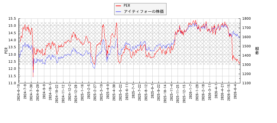 アイティフォーとPERの比較チャート