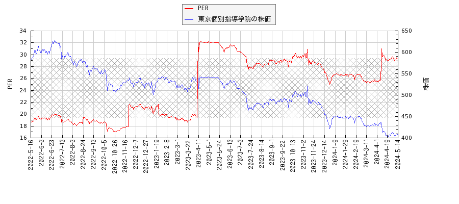 東京個別指導学院とPERの比較チャート