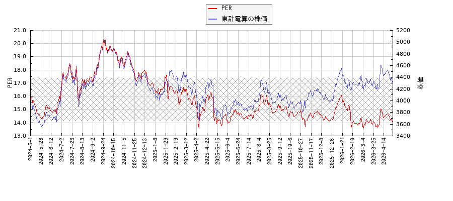 東計電算とPERの比較チャート