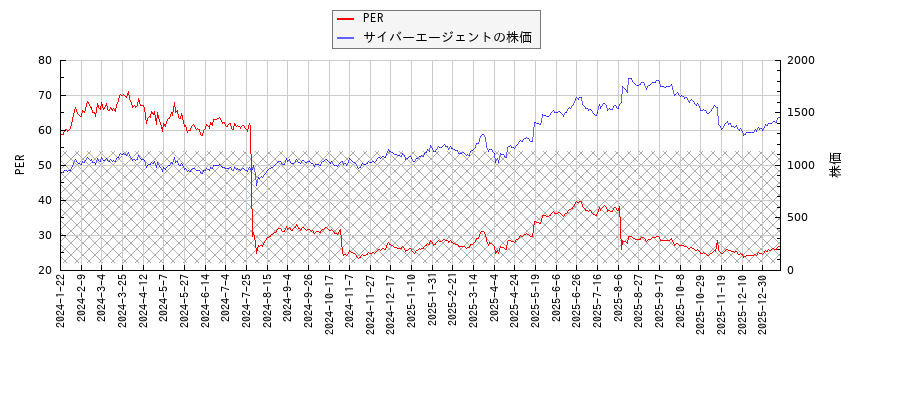 サイバーエージェントとPERの比較チャート