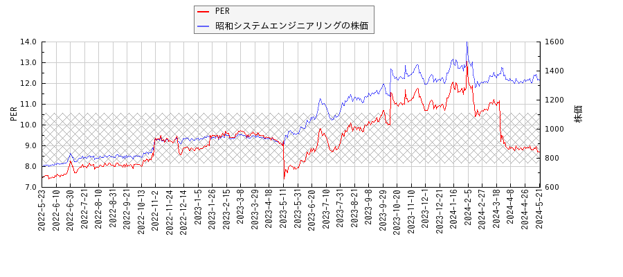 昭和システムエンジニアリングとPERの比較チャート