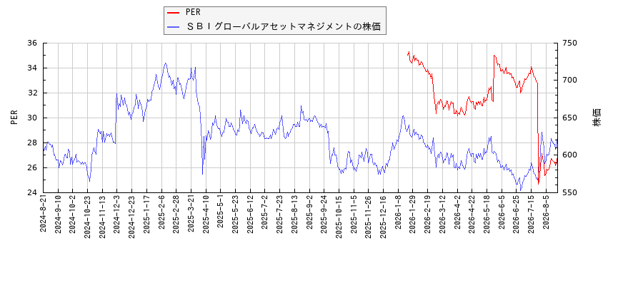 ＳＢＩグローバルアセットマネジメントとPERの比較チャート