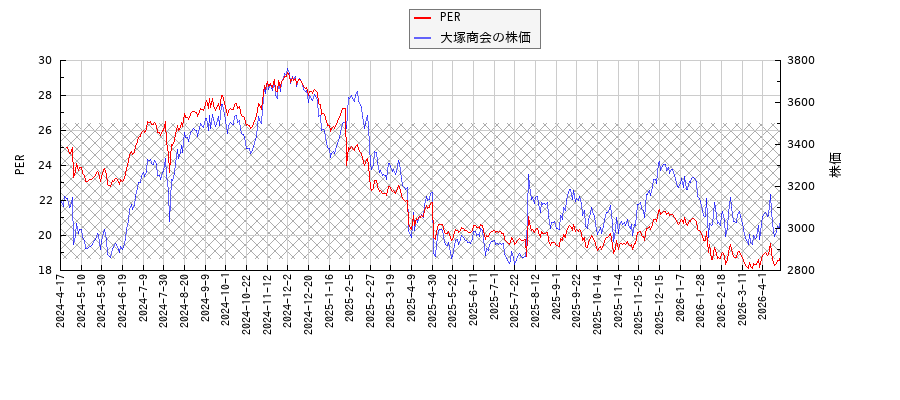 大塚商会とPERの比較チャート