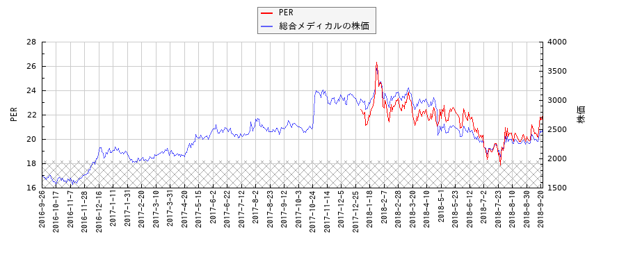 総合メディカルとPERの比較チャート