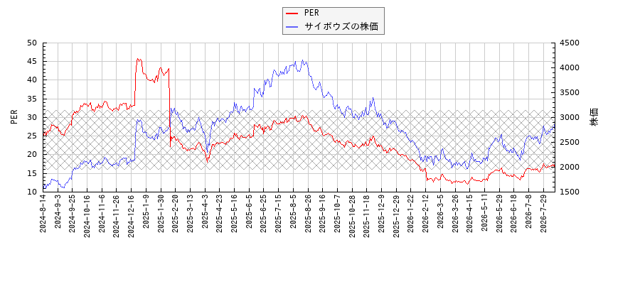 サイボウズとPERの比較チャート