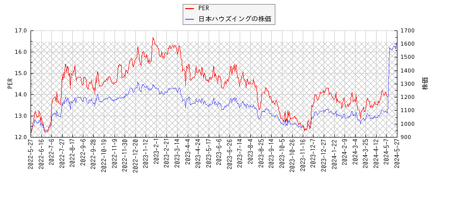 日本ハウズイングとPERの比較チャート