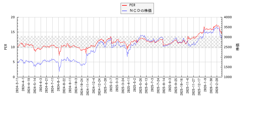 ＮＣＤとPERの比較チャート