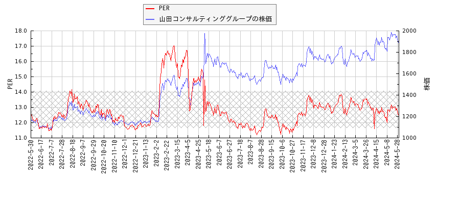 山田コンサルティンググループとPERの比較チャート