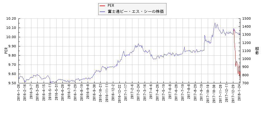 富士通ビー・エス・シーとPERの比較チャート