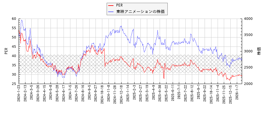 東映アニメーションとPERの比較チャート