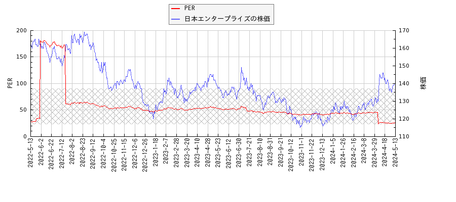 日本エンタープライズとPERの比較チャート