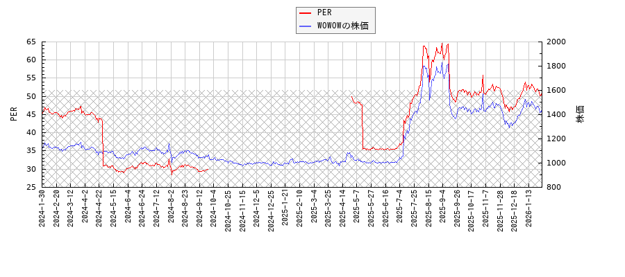 WOWOWとPERの比較チャート