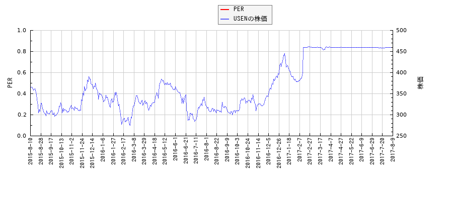 USENとPERの比較チャート