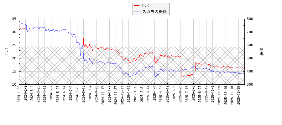 スカラとPERの比較チャート