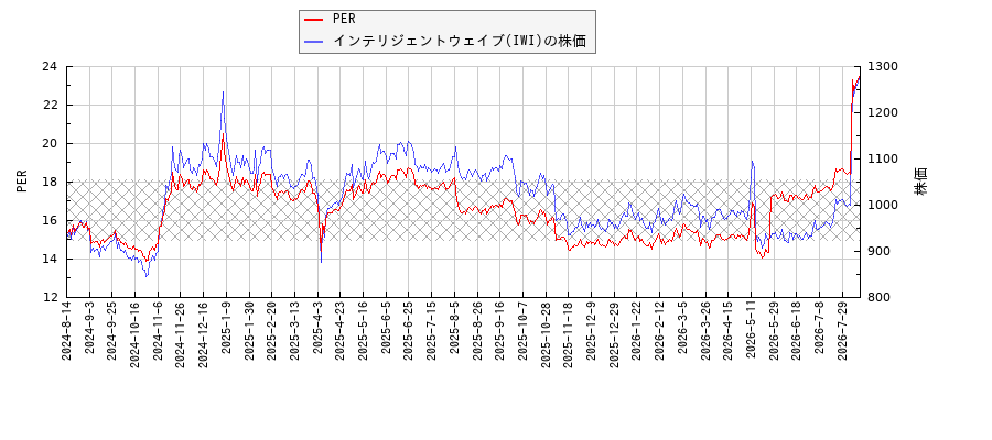 インテリジェントウェイブ(IWI)とPERの比較チャート