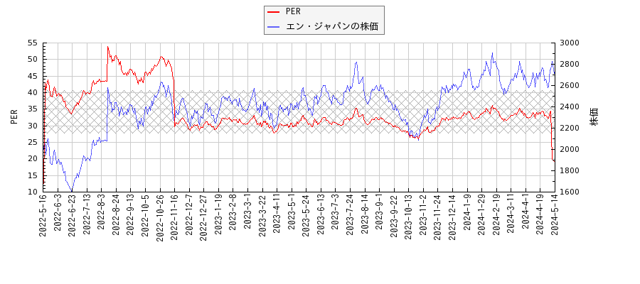 エン・ジャパンとPERの比較チャート