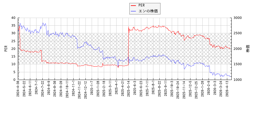 エンとPERの比較チャート