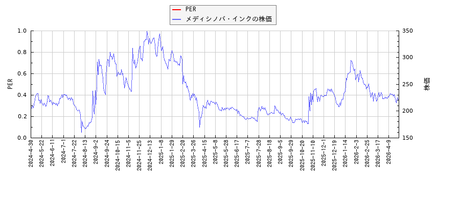 メディシノバ・インクとPERの比較チャート