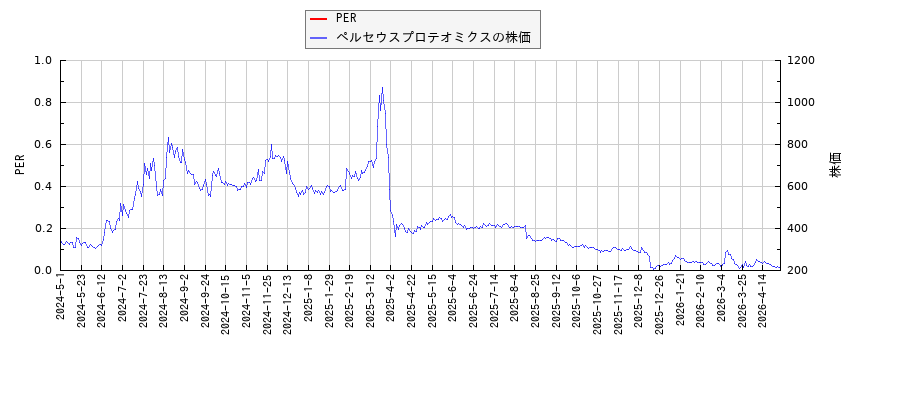 ペルセウスプロテオミクスとPERの比較チャート