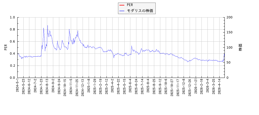 モダリスとPERの比較チャート