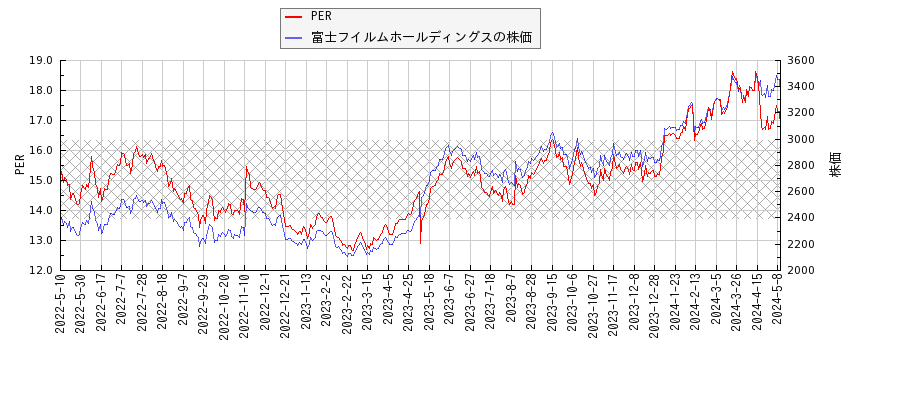 富士フイルムホールディングスとPERの比較チャート