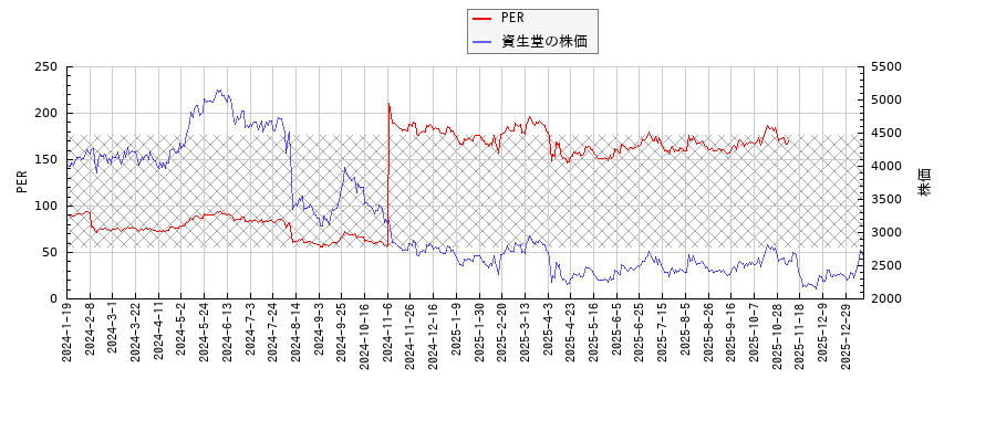 資生堂のper 株価収益率 の推移