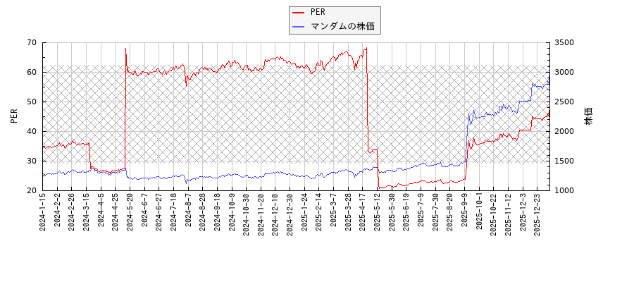 マンダムとPERの比較チャート