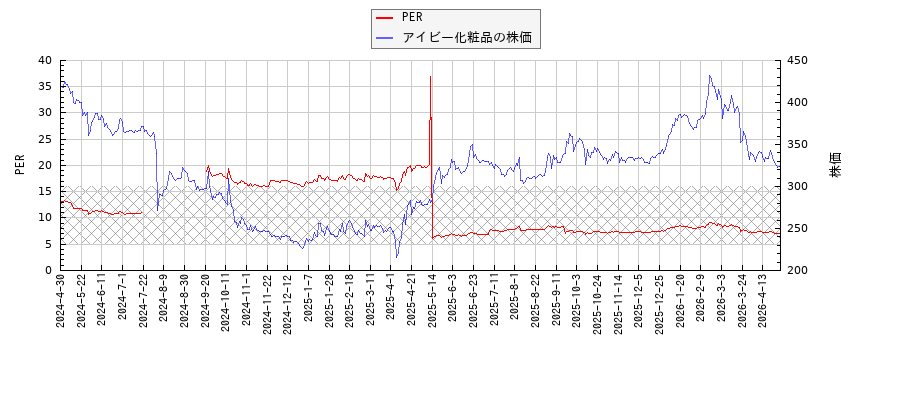 アイビー化粧品とPERの比較チャート