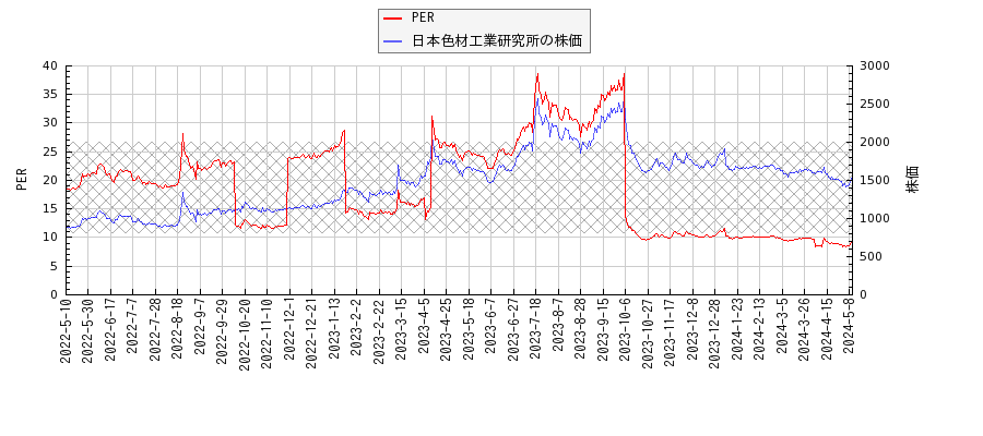 日本色材工業研究所とPERの比較チャート